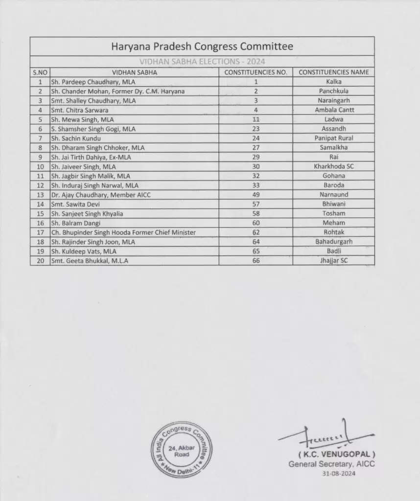 Congress Vidhansabha List: सोशल मीडिया पर वायरल हुई कांग्रेस उम्मीदवारों की सूची