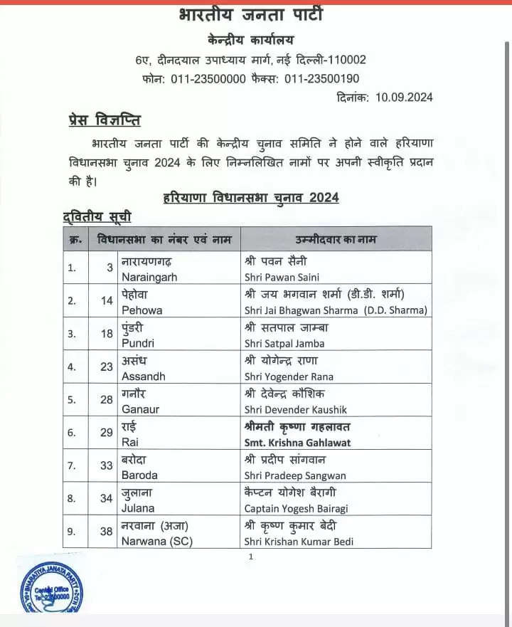 Bjp candidate List: भाजपा ने जारी की अगली लिस्ट.. यहा देखे