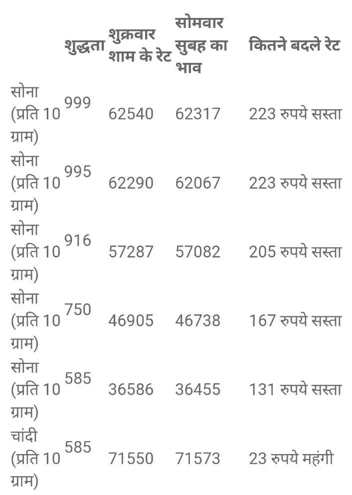 Gold Price: सस्ता हुआ सोना, ये रेट हुआ सोना चांदी