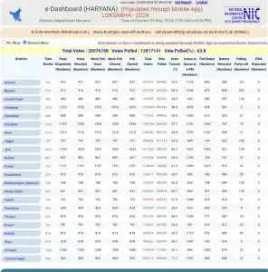 Haryana breaking: यहा देखे हरियाणा के सभी जिलों की मतदान लिस्ट