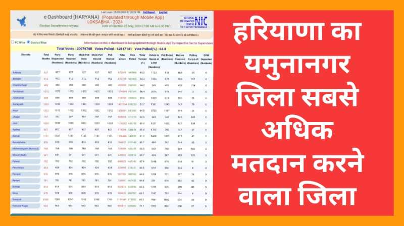 Haryana breaking: यहा देखे हरियाणा के सभी जिलों की मतदान लिस्ट